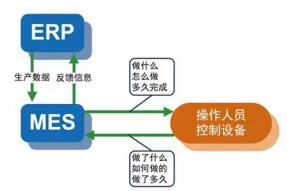 關(guān)于MES與ERP集成的那點(diǎn)事