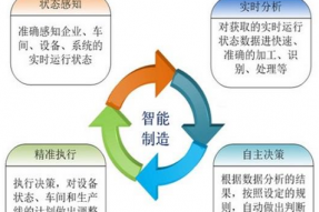 淺談“智能工廠”、“智能制造”和“數(shù)字化工廠”的區(qū)別